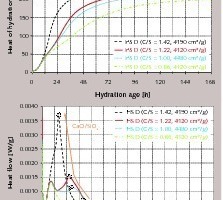 14 Influence of basicity (C/S) on the evolution of heat of hydration from blastfurnace cement made with granulated blastfurnace slag D (slag/clinker = 75/25), granulation G1