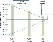 2 Course of the LSF standard deviation in a process without optimization: LSF standard deviation, blending bed homogenization, correction materials, kiln feed meal, after crusher, after blending bed, after mill