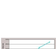 2 Water uptake reduction expressed by water drop absorption time (water drop test) of gypsum surface as a function of the content of the alkyltriethoxysilanes PTES and OTES