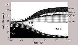 Thermodynamic modelling of the hydration of Portland cement [1]