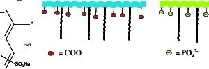 1 Structural composition of the superplasticizers (left: polycondensate, centre: polycarboxylate, right: polymer with phosphate groups) from [3]