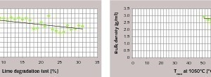8 Maximum slaking temperature vs. lime degradation test (a) and apparent density vs. maximum slaking temperature (b) [8]