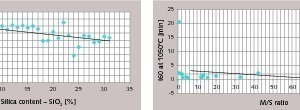 6 Quicklime reactivity as a function of compositional (a) and textural parameters (b) [8]