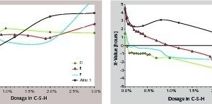 3 Evolutions of the relative acceleration A and parameter X according to the dosage in C-S-H seeds, for three cements and the alite 1