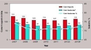 3 Percentage of maritime transport in cement exports 2007–2013