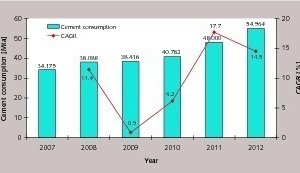 3 Current cement consumption in Indonesia