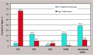 1 Phase composition of the various slag samples (XRD-Rietveld)