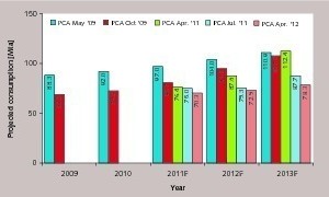 3 Cement consumption forecasts, 2009–2013