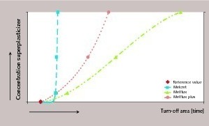 6 Relative diagrammatic comparison of the region in which the accelerated advance of hydration starts (turn-off area) relative to the concentration of the particular superplasticizer