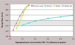 2 Slump flow using different superplasticizer concentrations (ß-HH, l/s = 0.7)