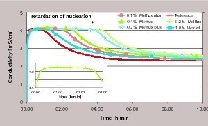4 Curve of conductivity relative to the superplasticizer concentration (l/s = 200, 25 °C, laboratory-grade HH)