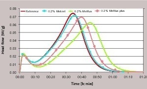 3 Curve of heat flow rate relative to the superplasticizer (25 °C, ß-HH, l/s = 0.7)