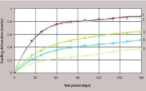 2 Swelling kinetics of cement/sand mortar with the additive in a 5 % solution of sodium sulphate: 1 = without additive, 2 = 1.5 % So, 3 = 0.1 % WR, 4 = 1 % SP, 5 = 2.6 % additive