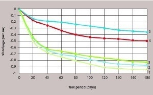 1 Shrinkage of cement/sand mortar containing additives. 1 = without additives; 2 = 1.5 % of So; 3 = 0.1 % of WR; 4 = 1 % of SP; 5 = 26 % of additive