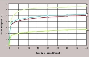 3 Increase in weight due to water absorption of a 28-day cement/sand mortar with additives after setting under normal conditions: 1 = Composition without additives, 2 = 1 % SP, 3 = 0,1 % WR, 4 = 2.6 % complex additive