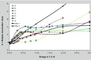 4 Evolutions of the relative acceleration A for all cements and both alites