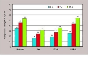4 Comparison of compressive strengths of the reference mortar cement with mixtures 70 % reference cement/30 % quartz powder or 30 % slag (LDS-A = initial slag, LDS-K = modified “Klinkerweg” slag)