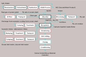 2 Assumed process flow of the production of vaterite (CaCO3)