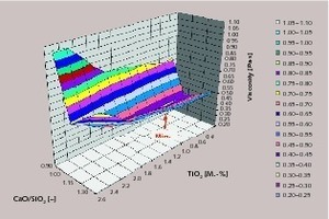 18 Change in dynamic viscosity of the blastfurnace slag for granulated blastfurnace slag D as a function of the basicity CaO/SiO2 and the TiO2 content (Tslag = 1500 °C, Al2O3 content = 11.5 mass %)