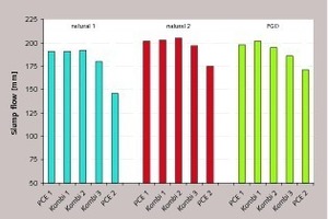 3 The influence of PCE-PCE combinations (dosage: 0.2 wt%) on the rheology of the three gypsum plaster suspensions