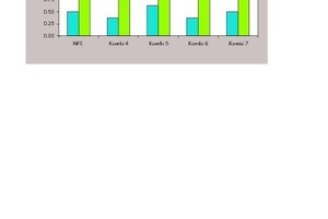 4 Input of plasticizers (40 % solutions) for 0 % and 10 % water reduction (for a constant flowability of 170 to 175 mm)