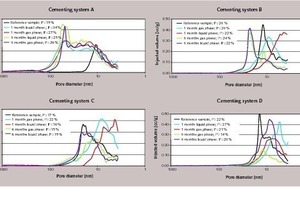 7 Total porosity and pore size distribution of the cement samples after storage at 400 bar CO2 pressure and 90 °C in synthetic reservoir fluid (liquid phase) or water-saturated CO2; storage times: 1 and 6 months