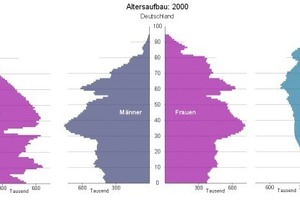 The population structure in Germany in 1950, 2000 and 2050