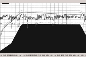 3 Diagram of the autoclaving of aerated concrete with an average density D 600