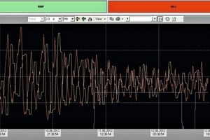 9 EO/RMP control with data from the sampling station (approx. left-hand one third) and change-over to data from the Airslide Analyzer (approx. right-hand two thirds). – Blue = EO/RMP control using data from the Airslide Analyzer – Orange = minutely values from the Airslide Analyzer – Yellow = 40-minutely laboratory values