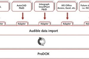 1 So-called adapters regulate the transmission of process data from a range of different participating software planning tools into the I&C CAE system. Information concerning when and by whom they have been changed, plus a status flag, is added to the data at transmission