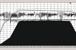 4 Diagram of the autoclaving of aerated concrete with an average density D 500