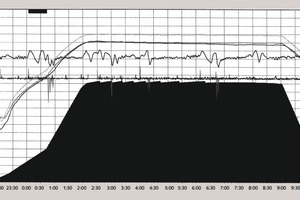 5 Diagram of the autoclaving of aerated concrete with an average density D 400