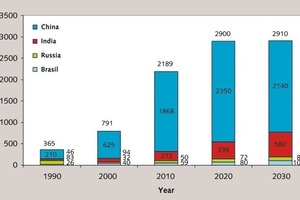 7 Cement production in the BRIC countries