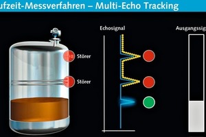 5 Characterization of the reflection signals into interference and filling level signal by multiple echo identification (Störer = inferer)