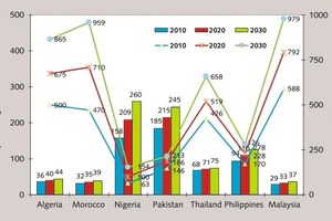 19 Population growth rate and PCC in the Next7 countries