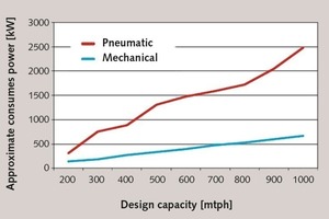 7 Power consumption for the ship unloading system (FLSmidth [5])