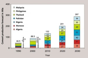 17 Cement production in the Next7 countries