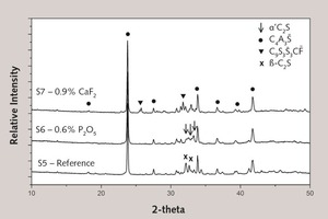 9 XRD pattern of a reference CSA clinker and of two doped CSA clinkers, containing respectively P2O5 (S6) and CaF2 (S7)