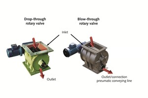 1 Material discharge: Drop-through and blow-through rotary valves for mechanical and pneumatic conveying systems