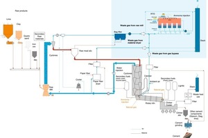2 Schematic process flow of the cement plant
