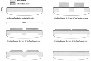 7 Schematic representation of various geometric situations for evaluation of the XPS results. A: uncovered C3S surface before contact with water, B-F: different degrees of covering and layer thicknesses that all would produce an XPS result of 44 % C3S to 56 % intermediate phase