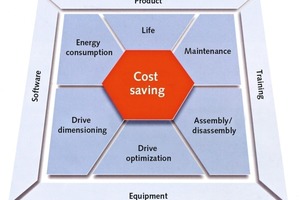 It’s all about the saving of costs –the central theme in the production process