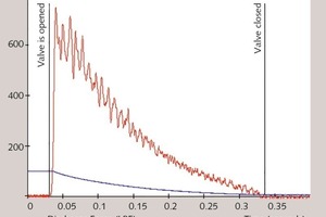 4 A typical air cannon discharge reaches its peak blast force output in the milliseconds just after the valve is opened, dropping quickly as the tank pressure approaches zero