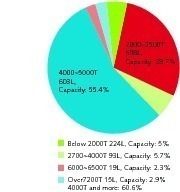12 Composition of daily production scales of new dry process production lines actually in operation in 2012(T = tons, L = lines)