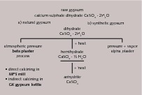 1 Two different modifications of the hemihydrate CaSO4 x ½ H2O are produced