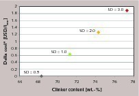 9 Delta variable cost of cement related to clinker content and most cost-efficient composite. 0.5 units in SD require additional 3 % in clinker factor