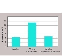 11 Strong air content reduction of OMS in mortars
