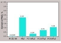 2 PbO content in the investigated samples: a) PC and PC+PbZ; b) PC and PC+FePbZ