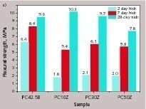 3 Flexural strength of Portland cement and cement with the addition of saturated zeolite after 2, 7, 28 days of hydration