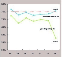 10 Availability of cement capacity in the past years